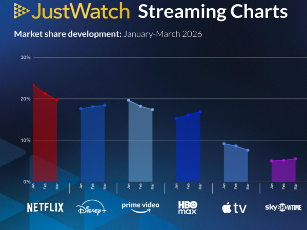 A Netflix nyitott a legjobban a hazai streaming piacon